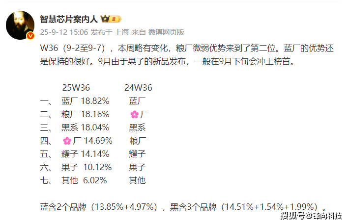 W36周排名出炉vivo再夺冠小米排名第二